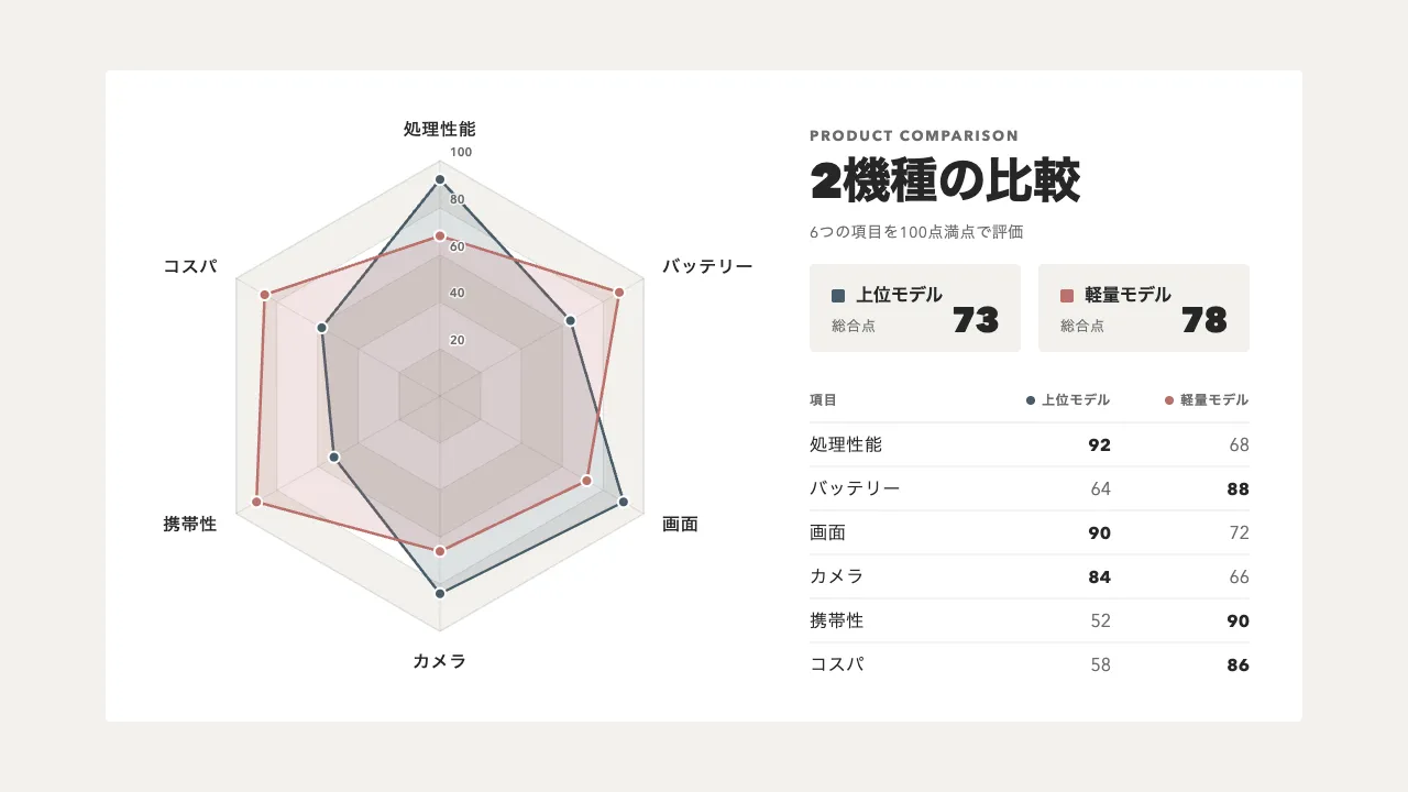 レーダーグラフが中心から広がり、2 つの系列を比べる